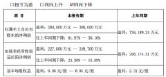 大華股份:預計2024年盈利28至30.8億